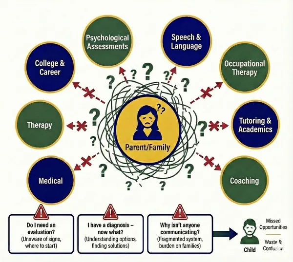 Diagram showing a family surrounded by disconnected services: psychology, medical, school, therapy, and career counseling — with no central coordination