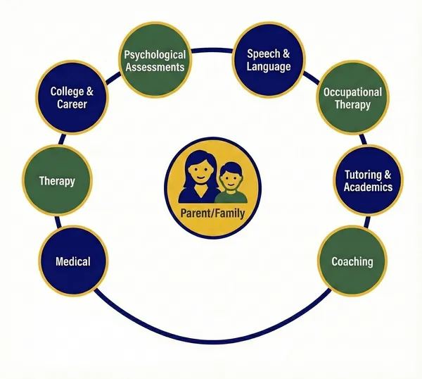 Illustration showing coordinated care: a parent and child at the center, connected to medical, educational, therapeutic, and advocacy supports working together.